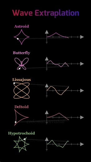 Wave Extrapolation Curves | Astroid Butterfly Lissajous Deltoid Hypotrochoid Math Art 2026 #maths