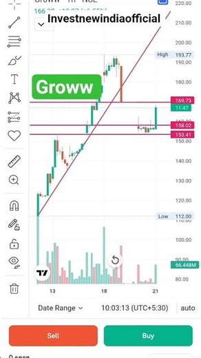groww stock analysis || #groww #stock #newipo #stocks #reels groww shere chart analysis