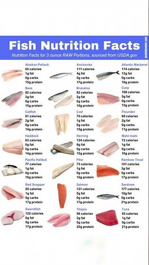 Nutrition facts of fish | Health benefits of fish | How many calories, carbs, fat, protein in fish