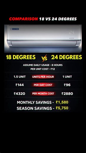 24° vs 18° AC = ₹1500 Saved?!