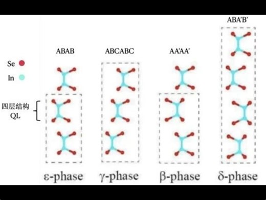 皮米水平上原位操纵二维范德华层状InSe材料中的铁电极化
