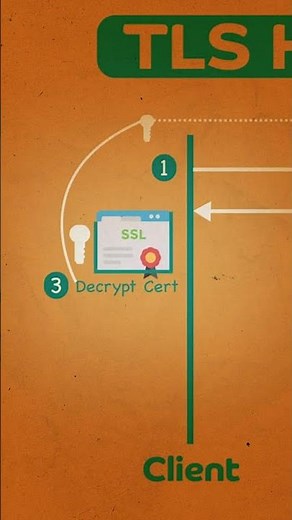 TLS Handshake Explained #systemdesign #ssl
