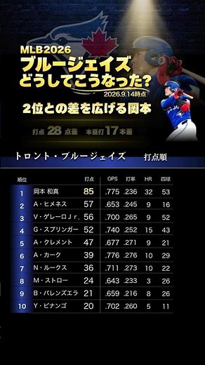 打点、本塁打2位との差が異常値！ブルージェイズ1年目岡本が凄すぎる？ ※2026.9.14