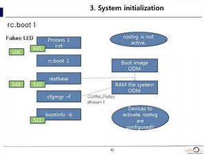 IBM AIX Advanced Administration And Problem Determination
