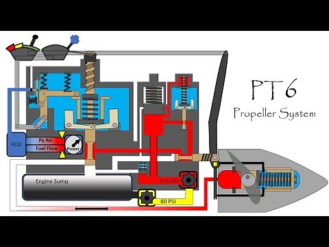 PT6 Prop Governor Operation