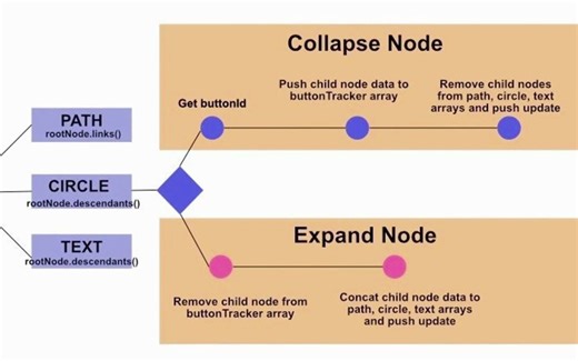 使用D3.js创建一个可交互的树形结构
