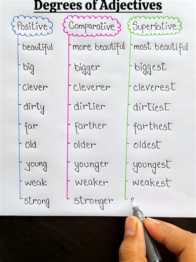degrees of adjective #AI #learnenglish #technology #learnenglish