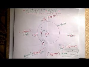 Relative Stability Analysis-Nyquist Gain & Phase Margin