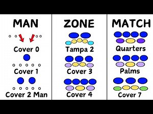 The 3 Step Formula Behind Every Defense In Football