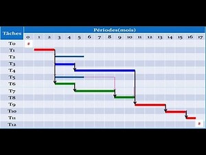 Le diagramme de GANTT