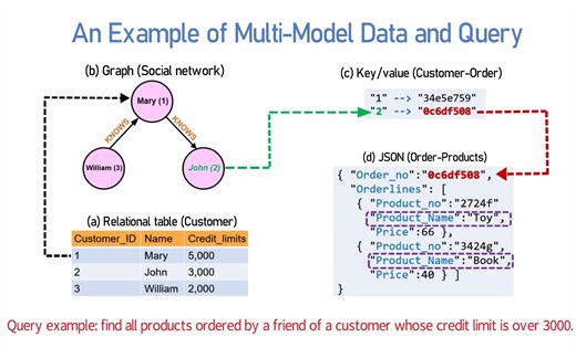 What is a Multi-model Database？【多模数据库介绍】