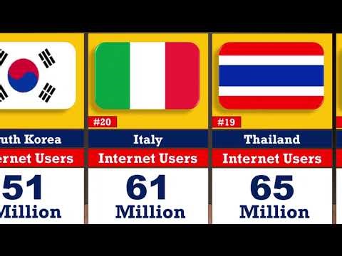 Global Internet Population Comparison🌍highest number of internet users in 2026