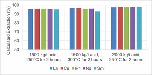 Defense Metals Acid-Bake Process Yields Improved Rare Earth Element Recoveries At Wicheeda