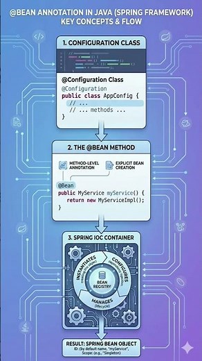 BEAN ANNOTATION IN SPRINGBOOT || JAVA