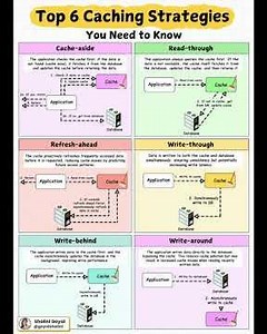 Top 6 Caching Strategies Explained #chamnetquan #softwaredevelopment #programming #coding #database