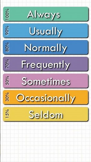 Adverbs of Frequency