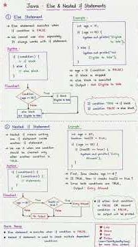 Java Else & Nested If Statement Explained in 60 Seconds | Java for Beginners 🔥