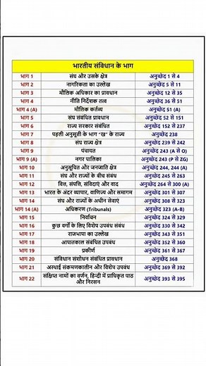 Indian Constitution Parts | Complete List of All Parts of Indian Constitution
