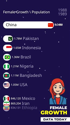 Female Population Growth 🌍 (1950–2030) | Data Today #shorts #female