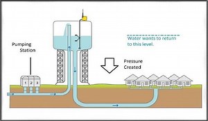 What are the requirements of good distribution system? 2026
