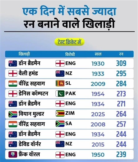 Most Runs in One Day in Test Cricket 🏏🔥 | Top 10 Players History #shorts #virendarsehwag #shorts