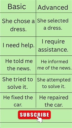 basic vs advanced English sentences for English practicing #english #shorts
