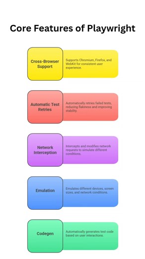 Playwright automation tool core features #tools #coding #playwright