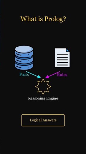 Prolog Programming Language in 60 Seconds #prolog #backend #ai