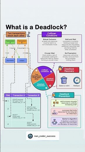 What is a Deadlock? 🚧 A Simple Guide to an Essential Concept in Computer Science