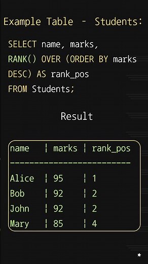 RANK() Function in SQL