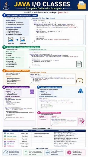 Input Output In java #corejava #interviewquestions #programming #java4quicklearning