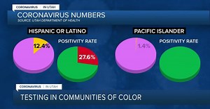 COVID-19 testing for Utah's communities of color