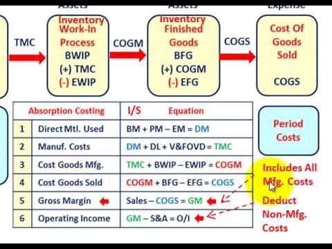 Cost Accounting (Gross Margin Vs Contribution Margin, Income Statement & Cost Flows Compared)