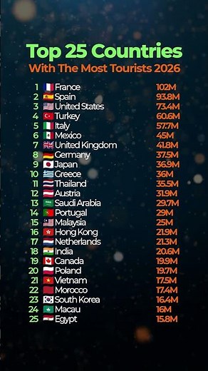 Top 25 Most Visited Countries in the World 2026 🌍 | Countries With The Most Tourists