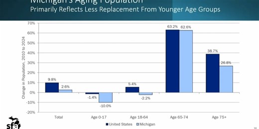 Report: Michigan population getting older, UP moving in right direction