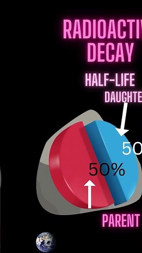 Absolute Age Of Rocks Using Radioactive Decay
