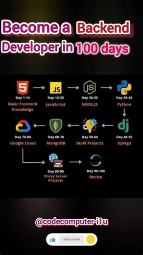 Become A Back-End Developer In 100 Days ? | Complete Roadmap For Beginners #shortsfeed #shorts