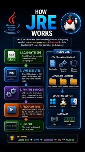 👉 JDK vs JRE vs JVM in 60 Seconds 🔥 | Tamil Coding #coding #tamilcoding #java #learnjava #learncode