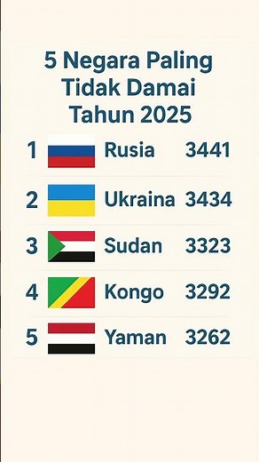 5 Negara Paling Tidak Damai di Dunia Tahun 2025, Didominasi Negara yang Sedang Berkonflik