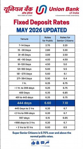 Union Bank FD Interest Rates 2026 💰 May Latest Update | Full Details