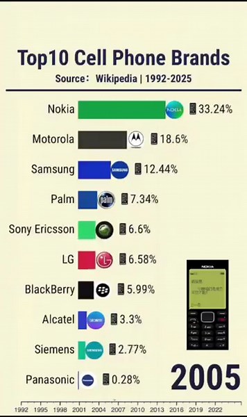 Top Cell Phone Brands | #top10