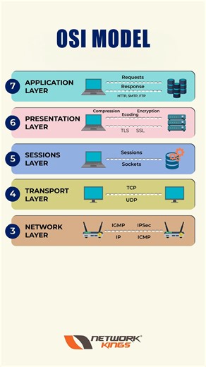 Network Kings on Instagram: "💡 7 OSI Layers Explained! Learn how networks communicate—from Layer 1 to Layer 7. A must-know for anyone starting in networking or preparing for CCNA. Learn with us 👇 https://wa.aisensy.com/aaarqi #OSIModel #OSILayers #NetworkingBasics #ComputerNetworking #CCNA #CCNA200301 #NetworkEngineer #ITTraining #CyberSecurity #TechEducation#NetworkingTips #TechLearning #ITStudents #LearnNetworking #TechSkills #NetworkingFundamentals #StudyWithMe #TechCommunity #EngineeringSt