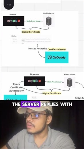 GoDaddy | TLS Handshake | SSL Certificate | #systemdesign