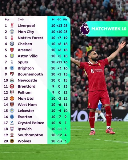 3M views · 32K reactions | 16 teams changed position in the Premier League table this weekend  | Premier League | Facebook