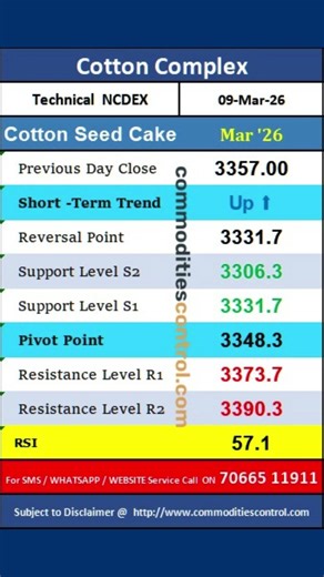 NCDEX COTTON COMPLEX : Daily Technical Levels 9 MARCH #Ncdex
