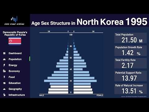 North Korea - Changing of Population Pyramid & Demographics (1950-2100)