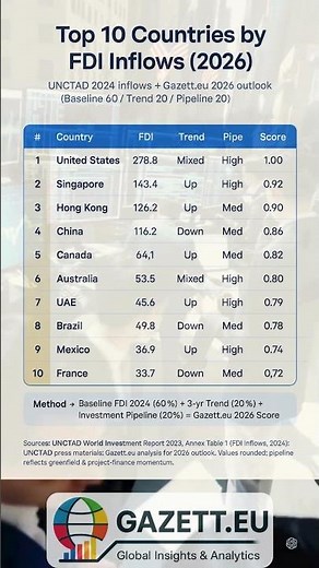 Top 10 Countries by FDI Inflows in 2026 | UNCTAD Data + Gazett.eu Global Investment Ranking