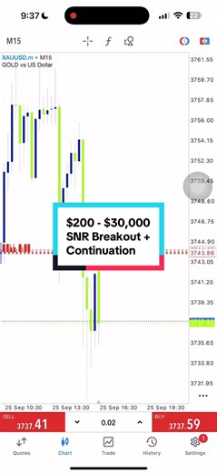 SNR Breakout and Continuation Setup in Forex Trading