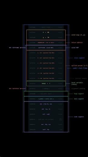 Nobody shows you what actually happens in memory
