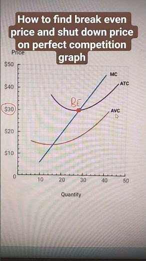 How to find break even price and shut down price on perfect competition graph #econgraphs